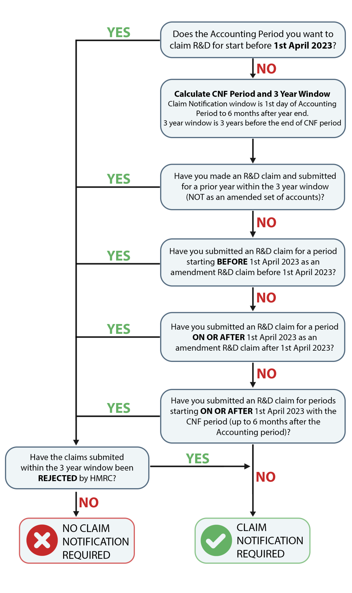 R&D Claim Notification Form