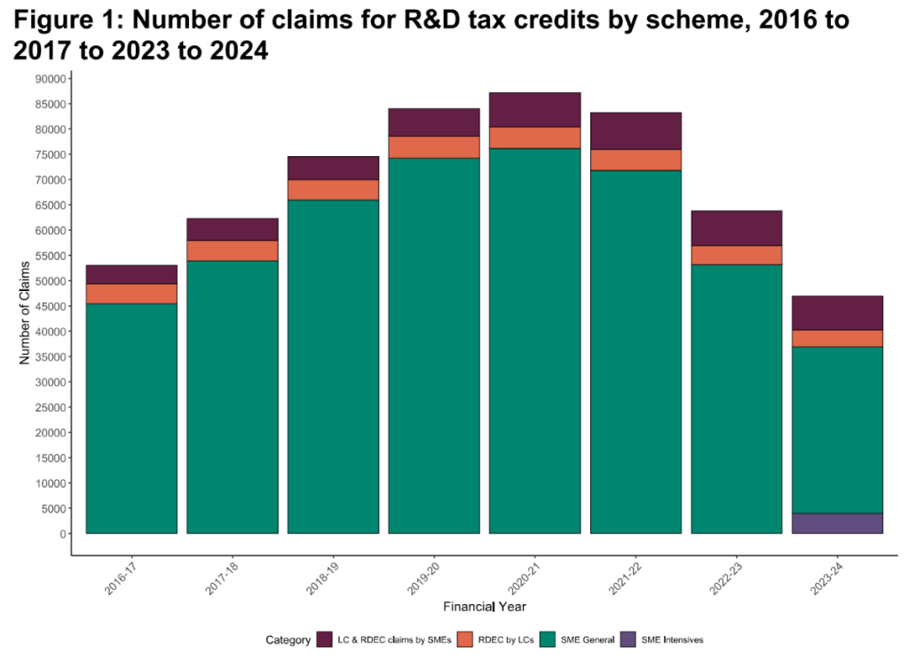 Number of R&D claims HMRC chart