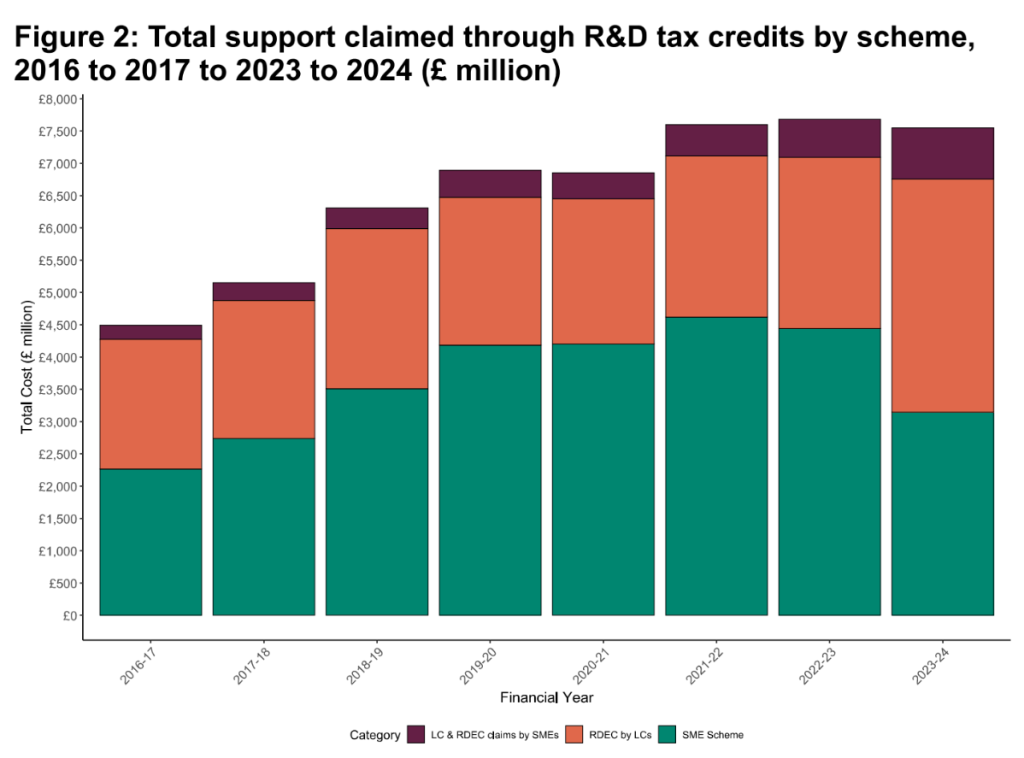 R&D tax credit claimed HMRC chart