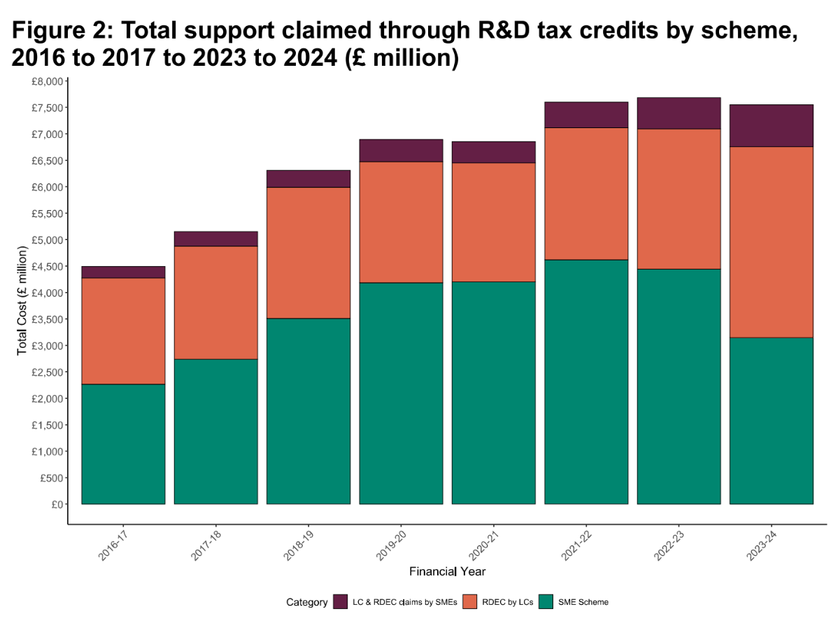 R&d Tax Credit News December 2025
